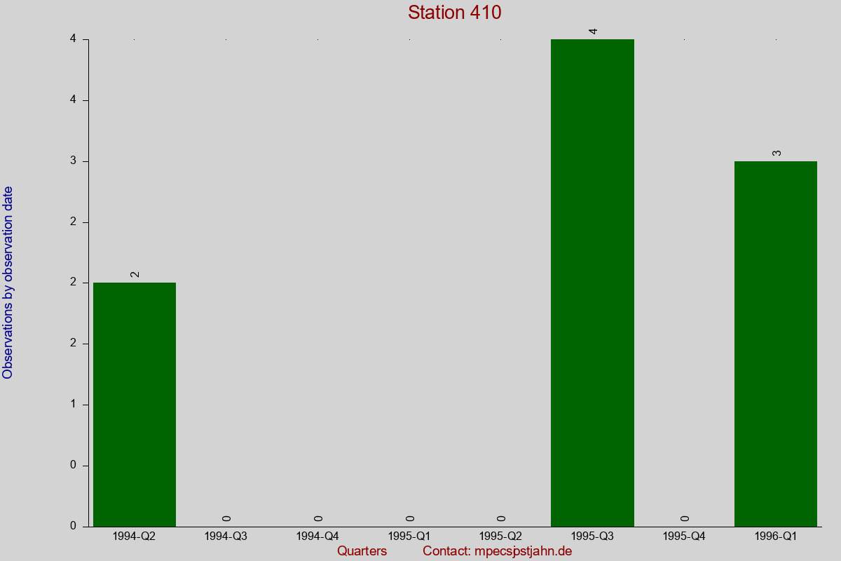 Observation totals by observation interval for station 410
