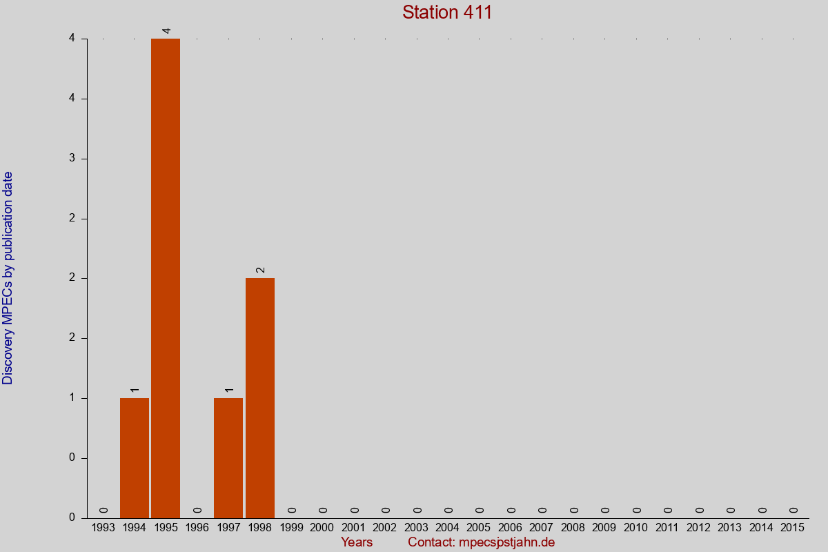 Discovery MPEC totals by publication interval for station 411