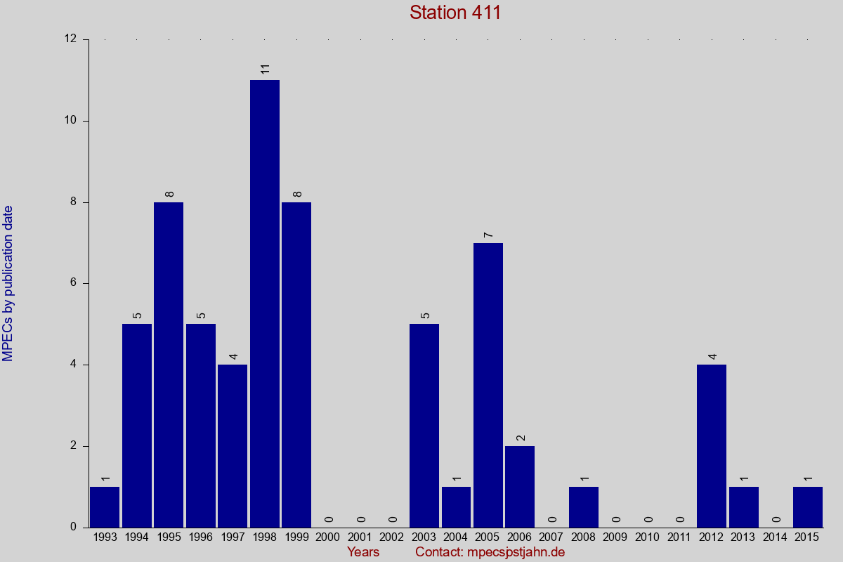 MPEC totals by publication interval for station 411