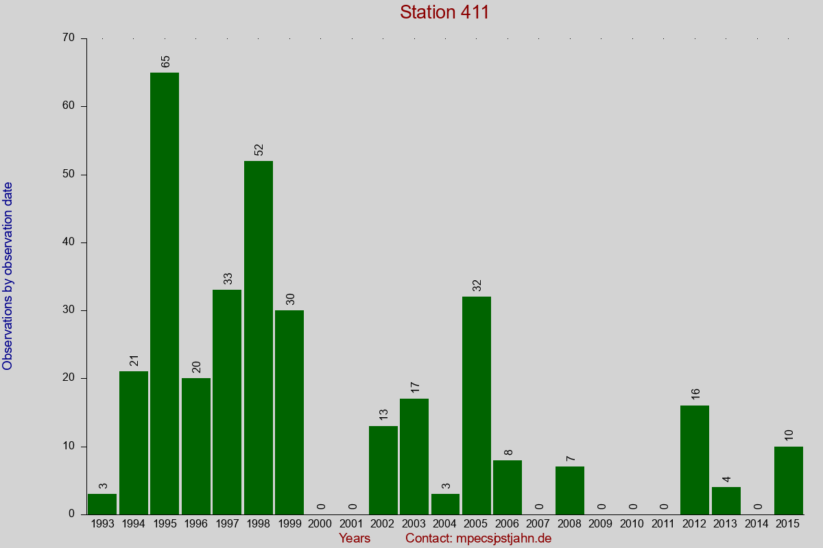 Observation totals by observation interval for station 411