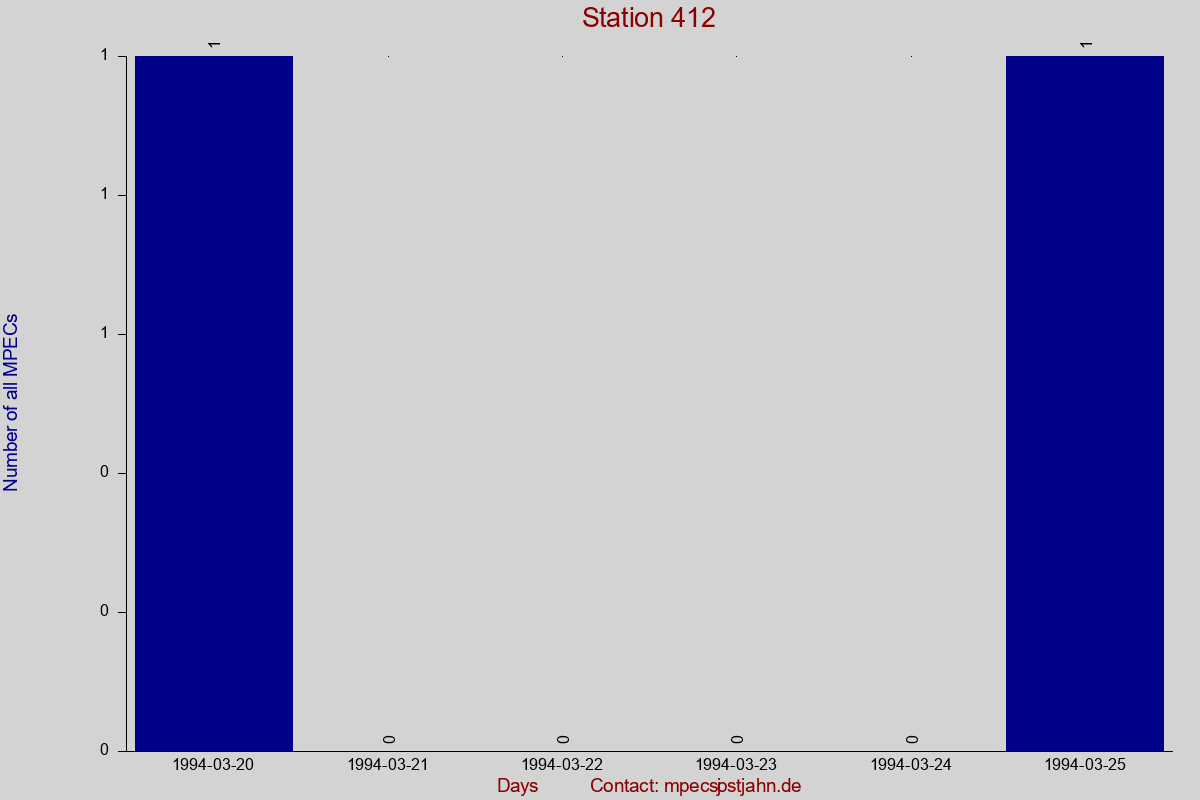 MPEC totals by observation interval for station 412