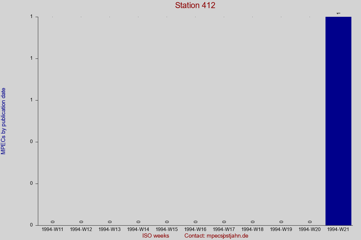 MPEC totals by publication interval for station 412