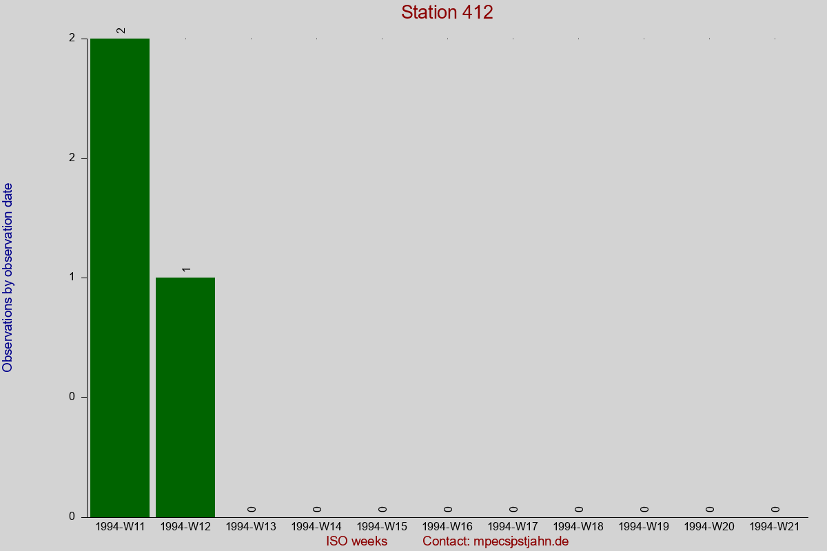 Observation totals by observation interval for station 412
