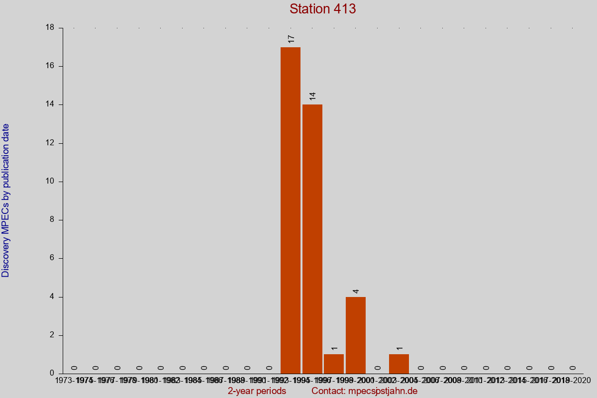 Discovery MPEC totals by publication interval for station 413