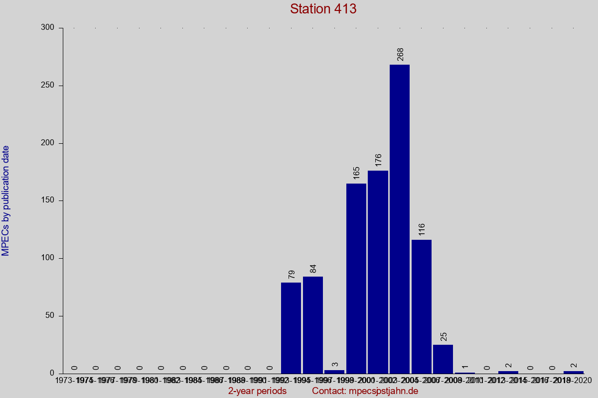 MPEC totals by publication interval for station 413