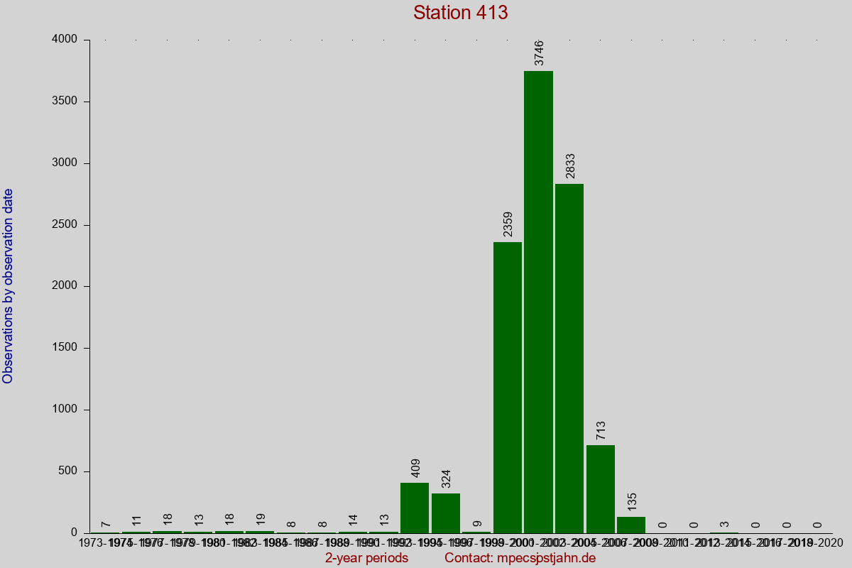 Observation totals by observation interval for station 413