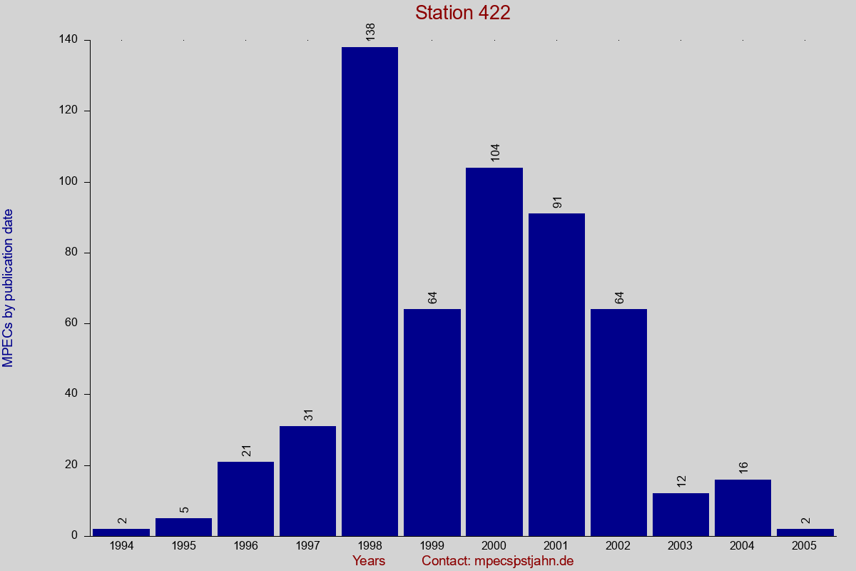 MPEC totals by publication interval for station 422