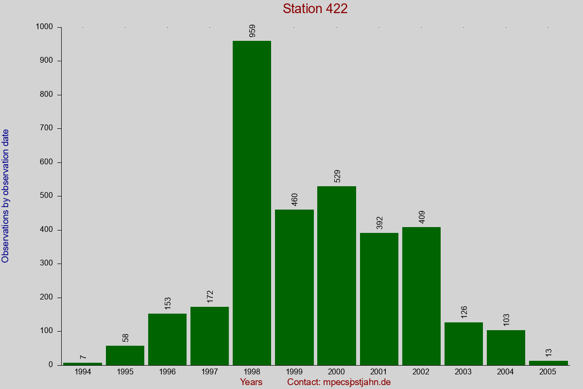 Observation totals by observation interval for station 422