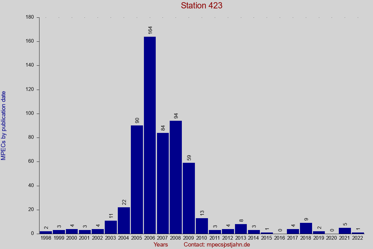 MPEC totals by publication interval for station 423