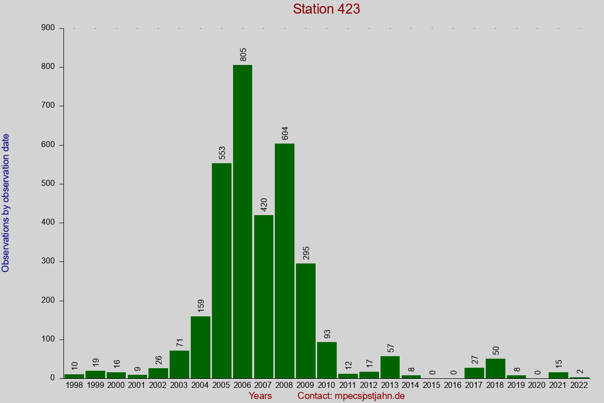 Observation totals by observation interval for station 423
