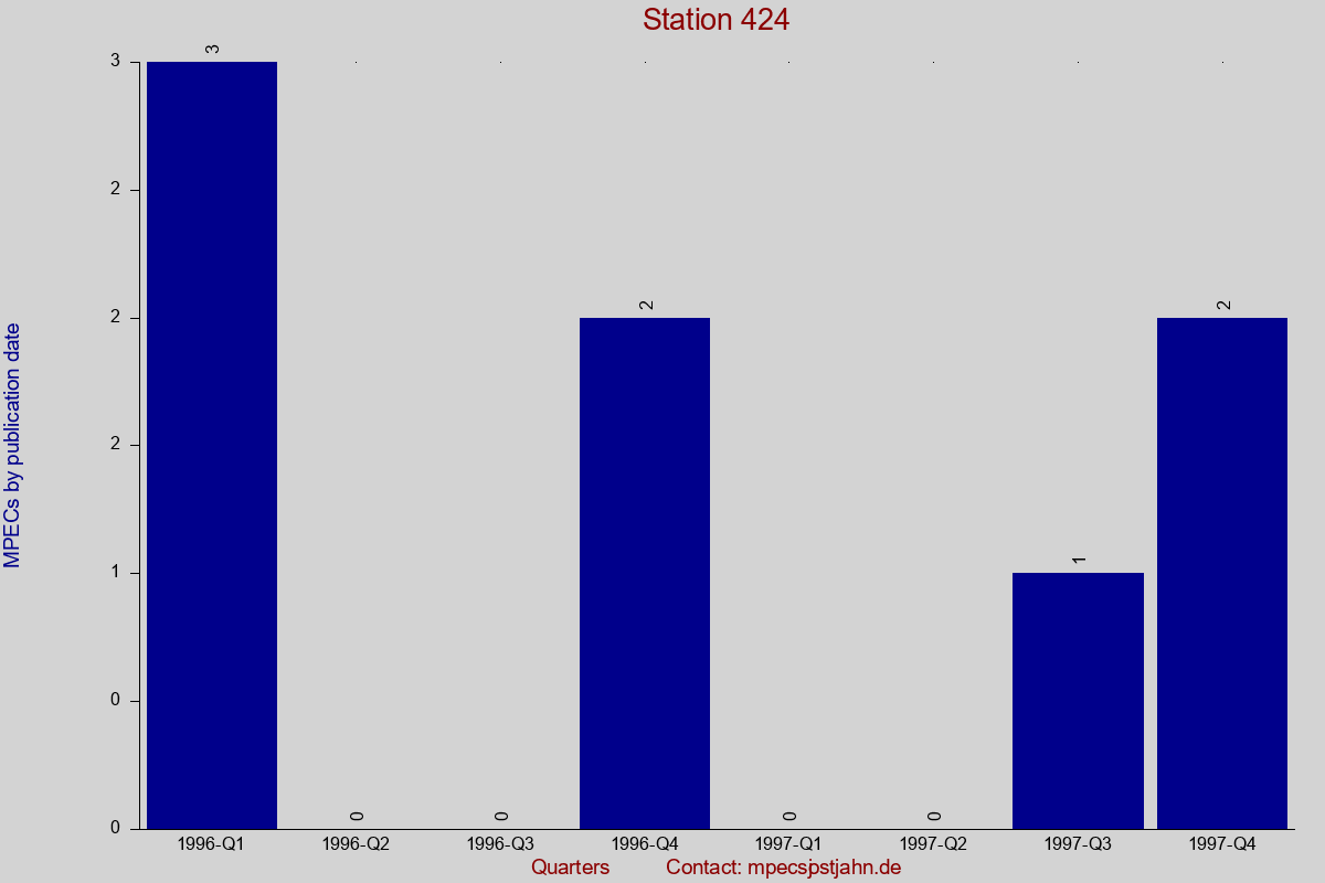 MPEC totals by publication interval for station 424