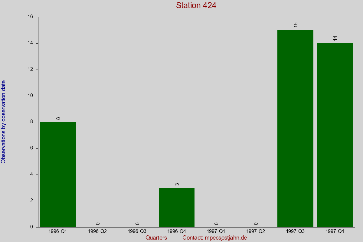 Observation totals by observation interval for station 424