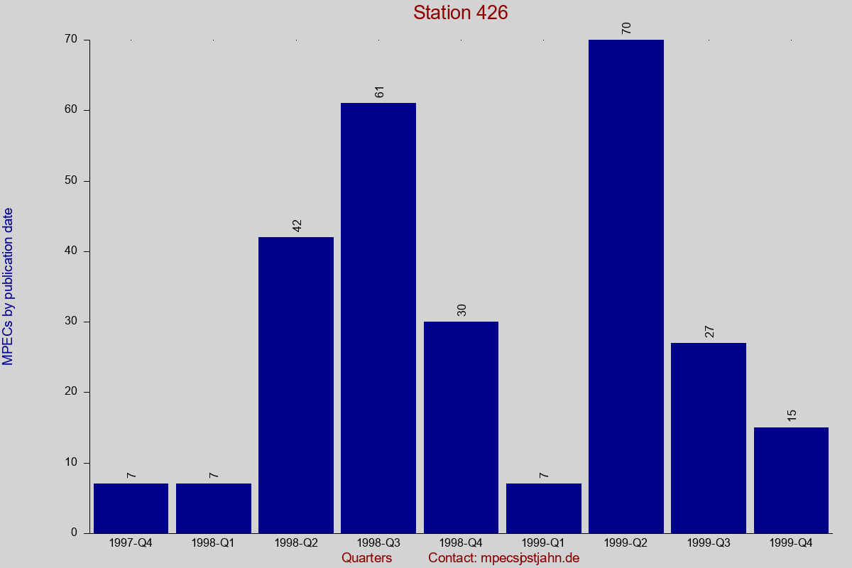 MPEC totals by publication interval for station 426