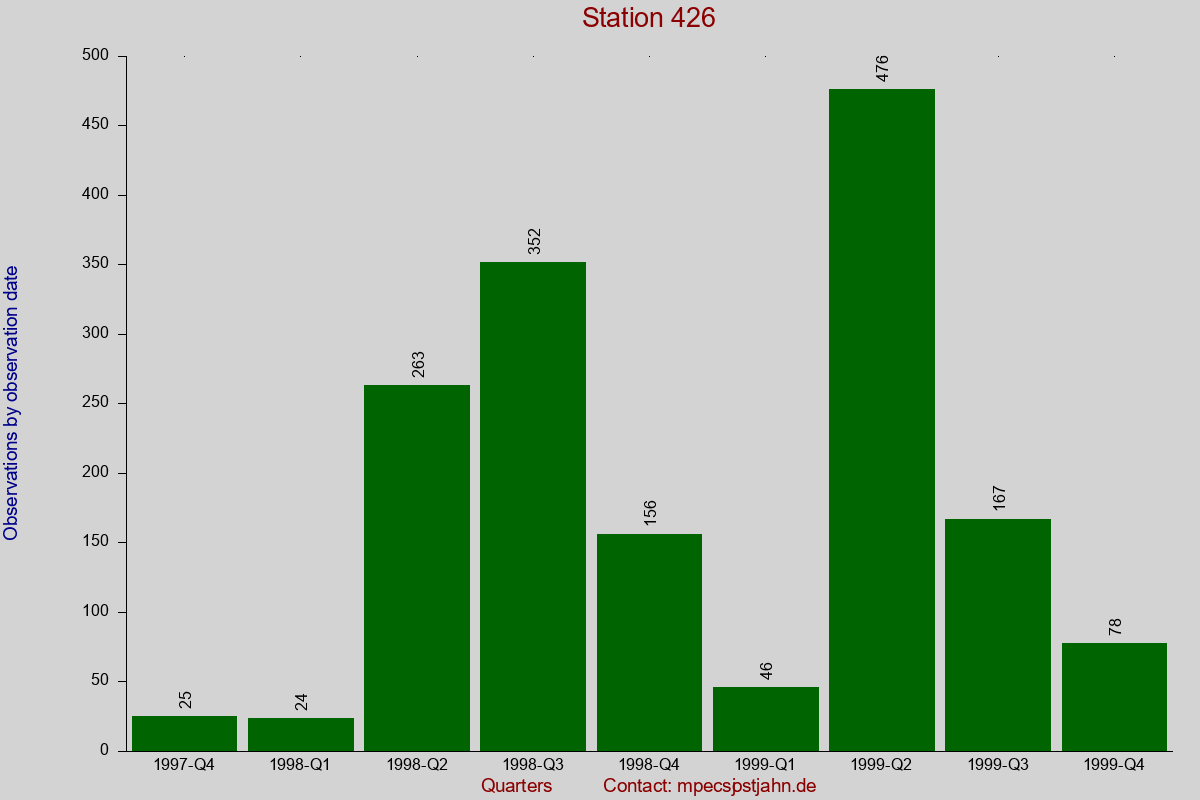 Observation totals by observation interval for station 426
