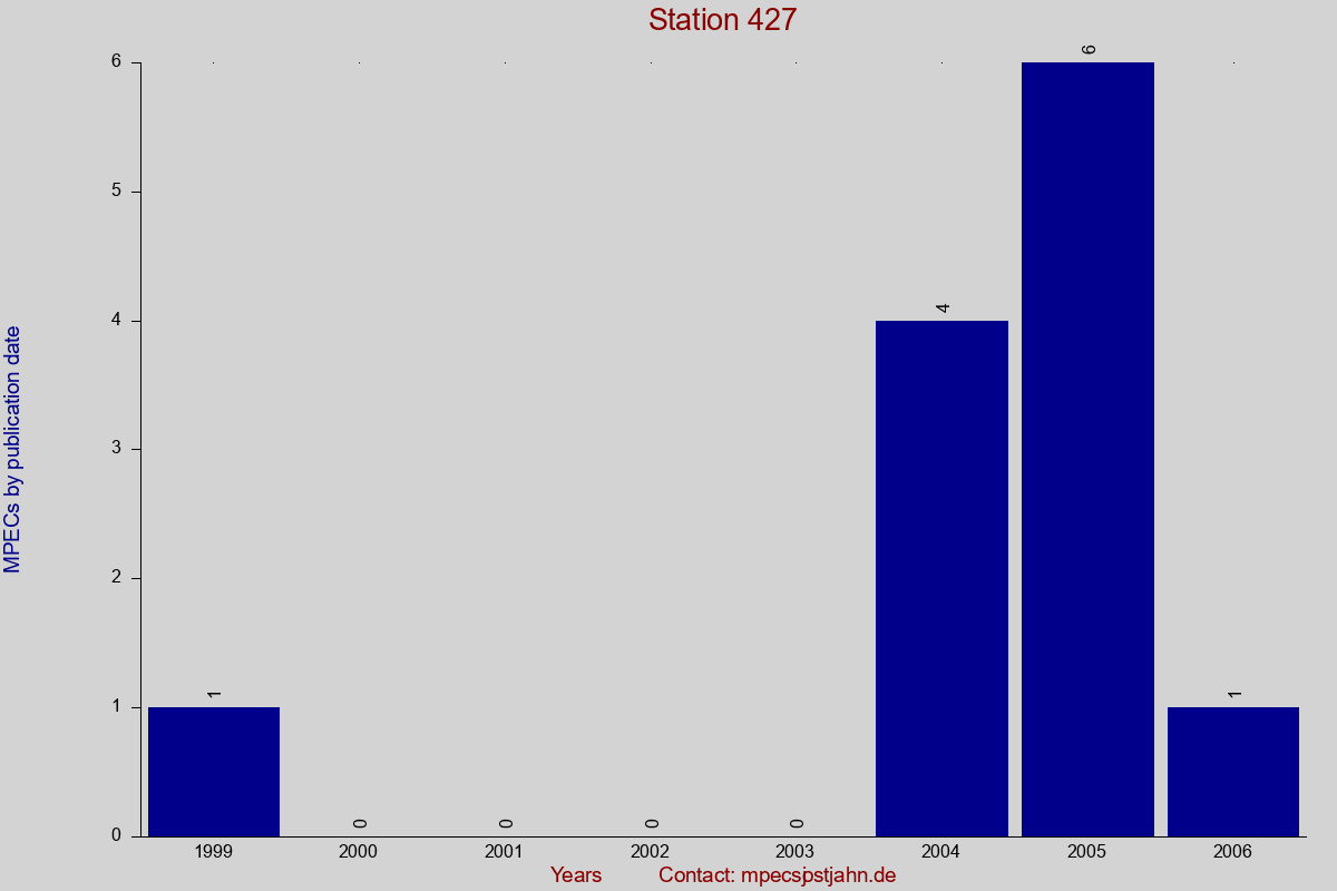 MPEC totals by publication interval for station 427