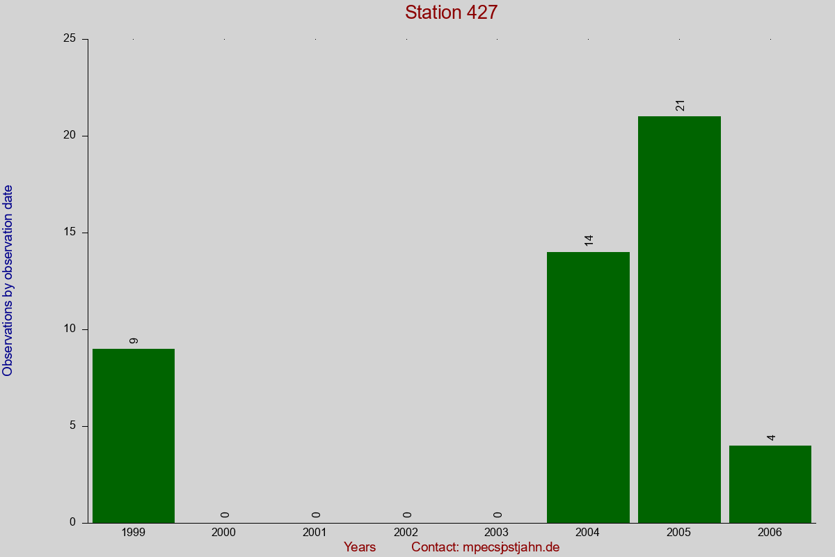 Observation totals by observation interval for station 427