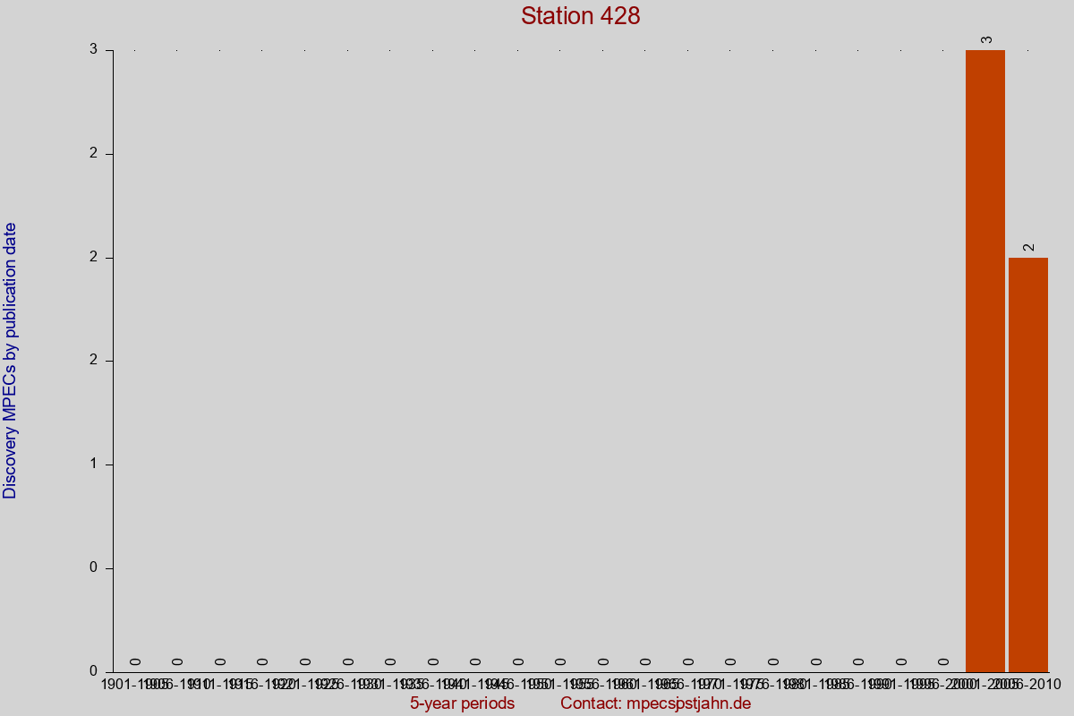 Discovery MPEC totals by publication interval for station 428