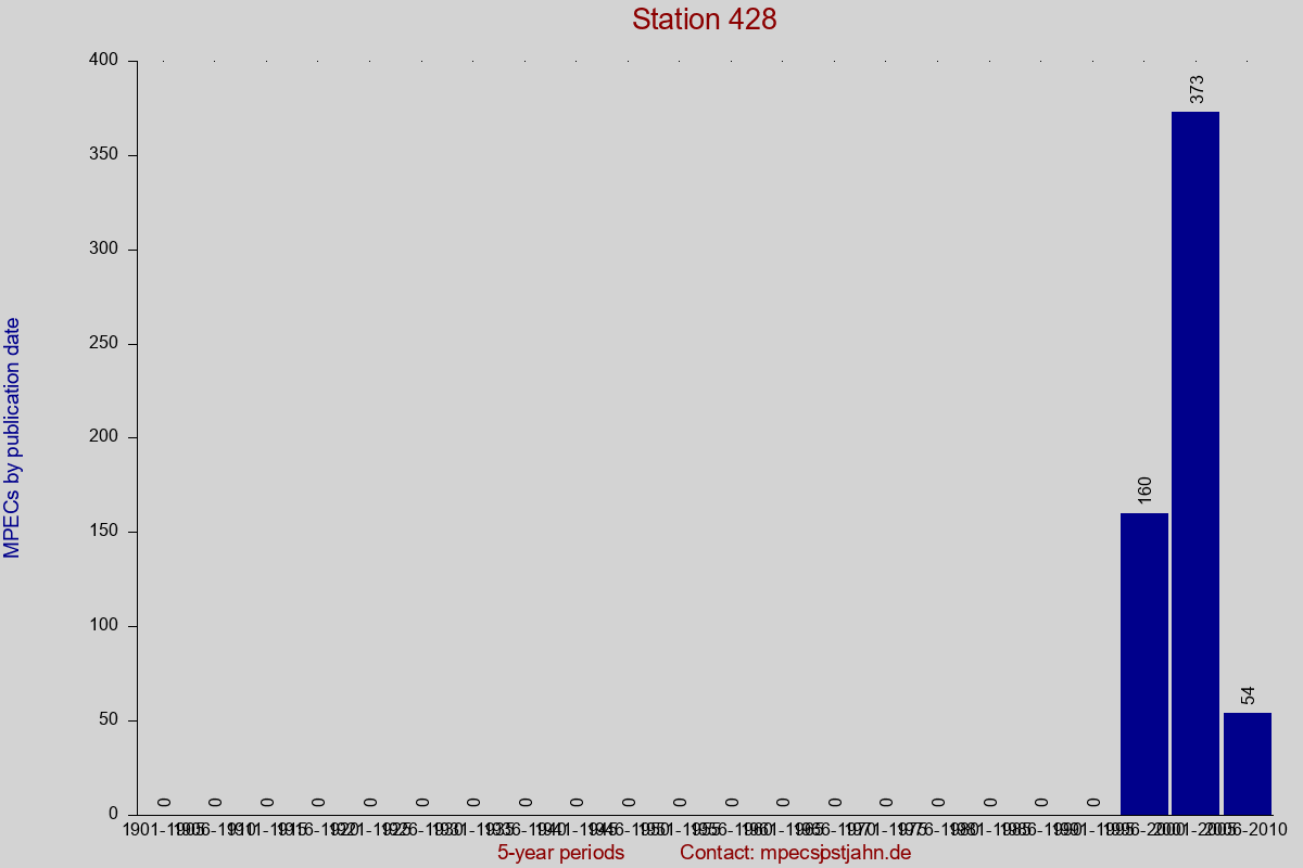 MPEC totals by publication interval for station 428