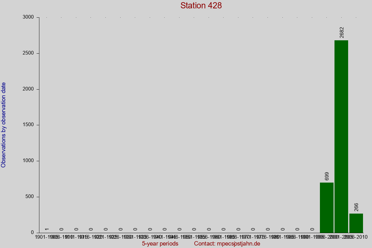 Observation totals by observation interval for station 428