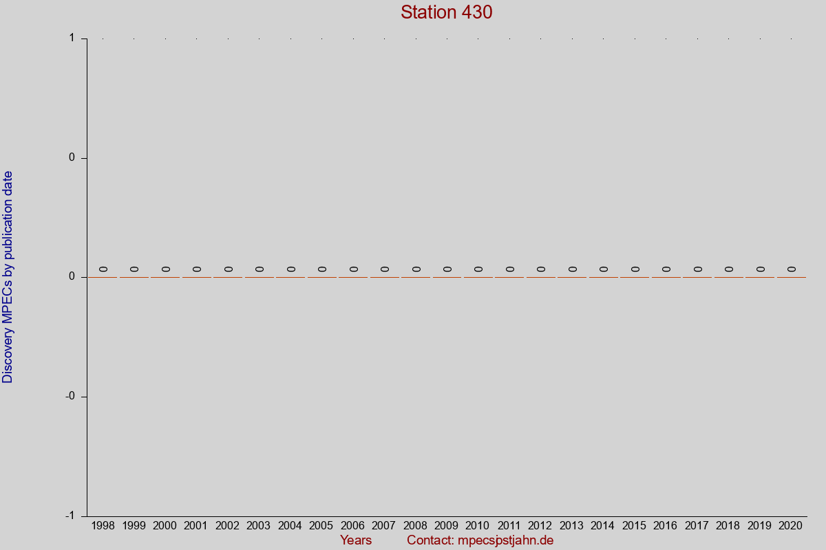 Discovery MPEC totals by publication interval for station 430