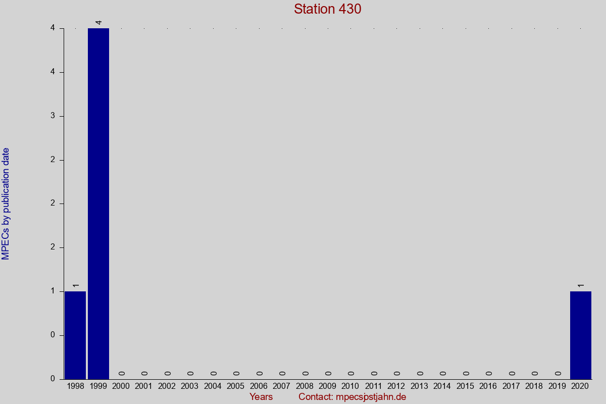 MPEC totals by publication interval for station 430