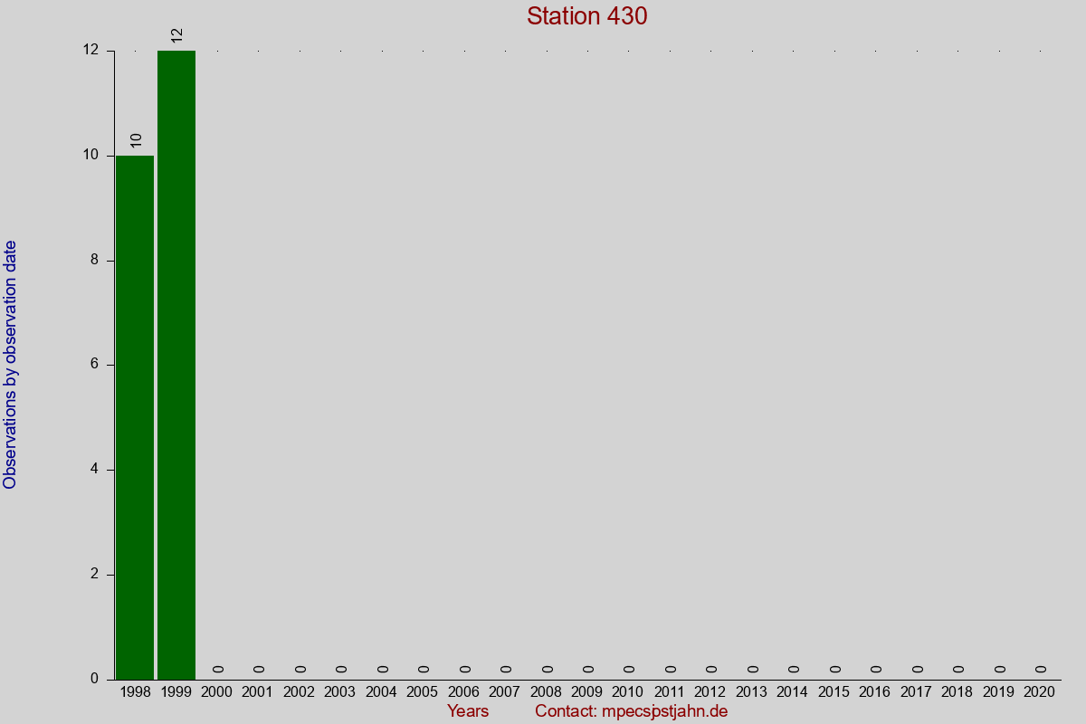 Observation totals by observation interval for station 430