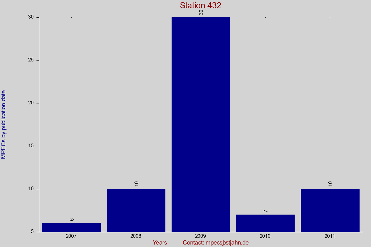 MPEC totals by publication interval for station 432