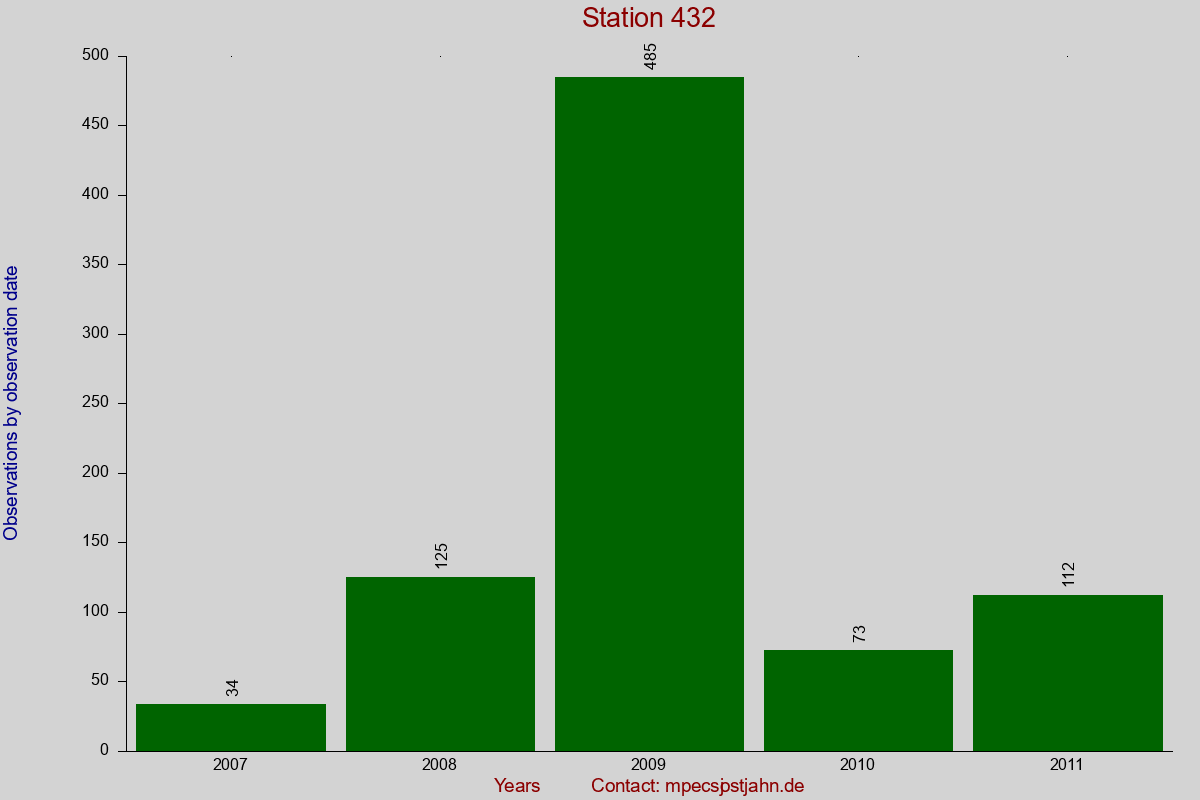 Observation totals by observation interval for station 432