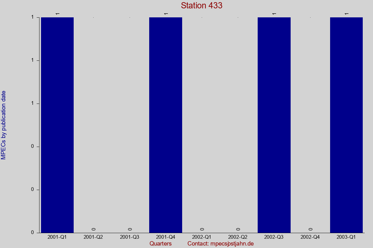 MPEC totals by publication interval for station 433
