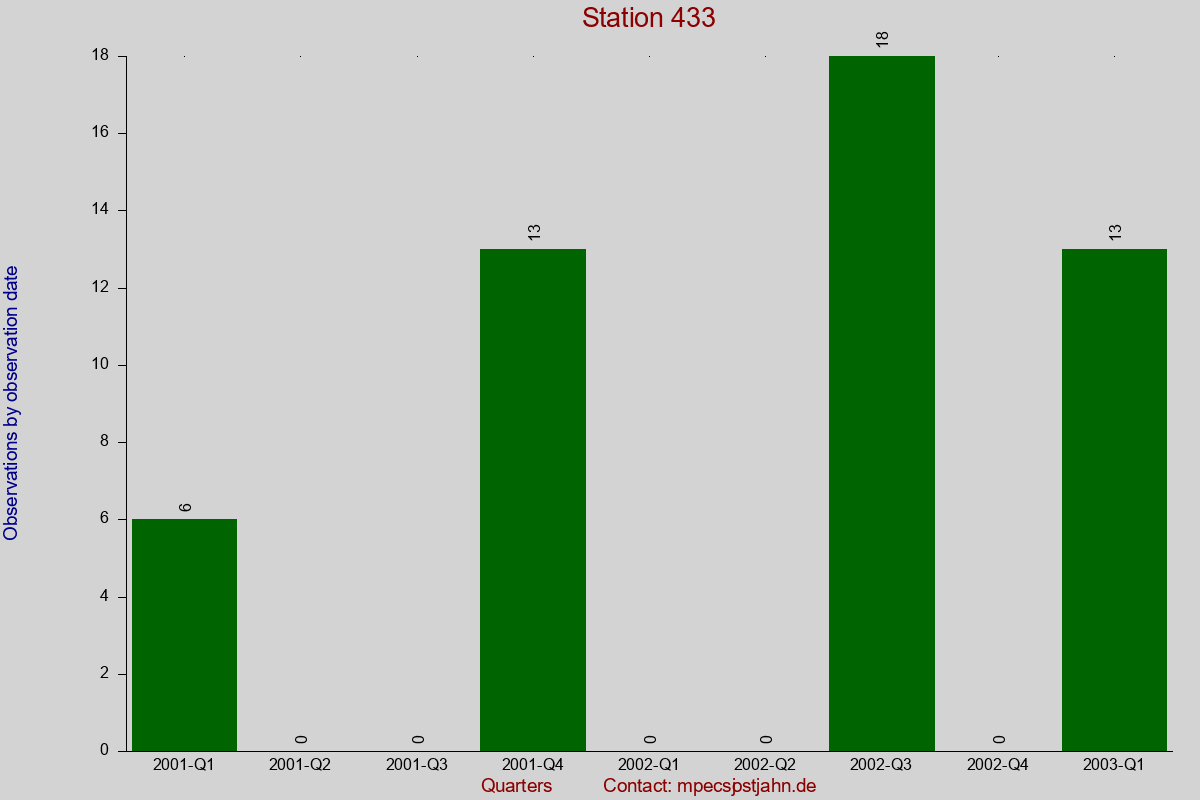 Observation totals by observation interval for station 433