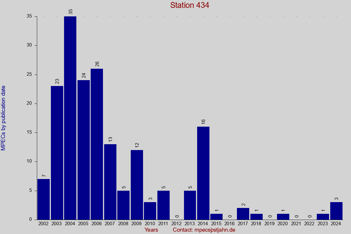 MPEC totals by publication interval for station 434