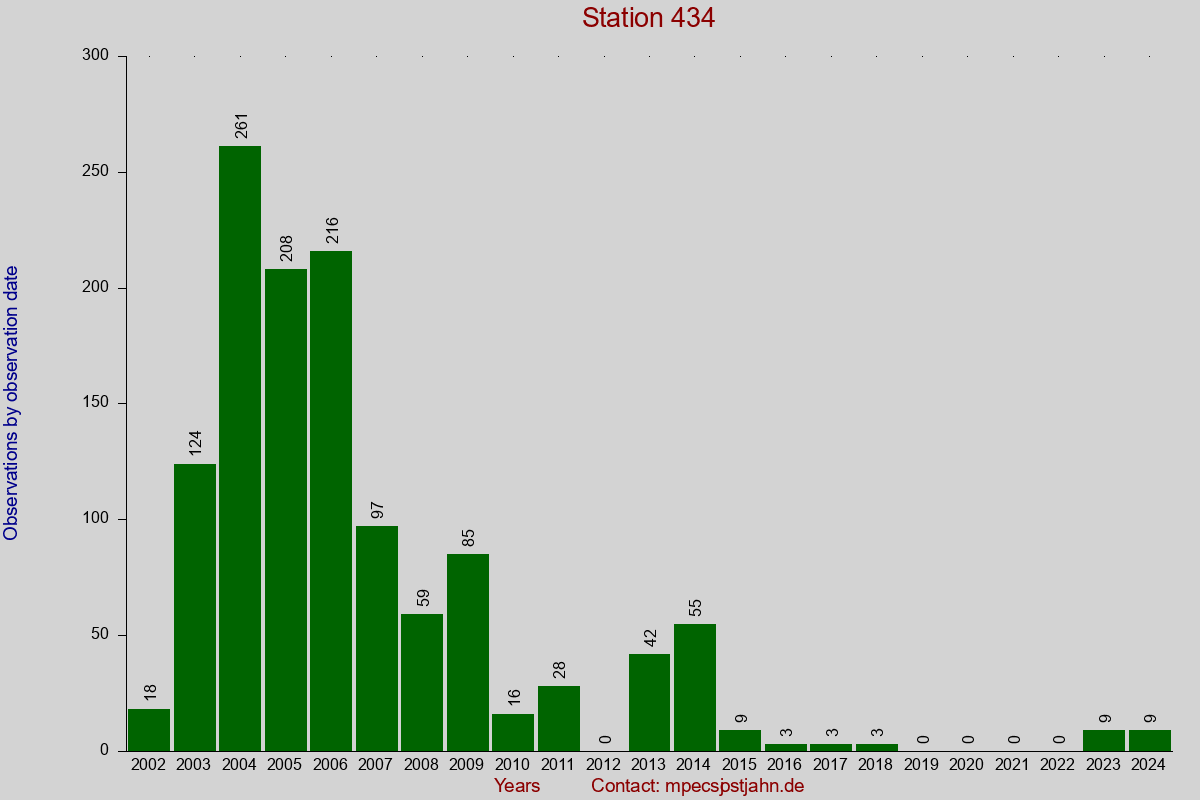 Observation totals by observation interval for station 434