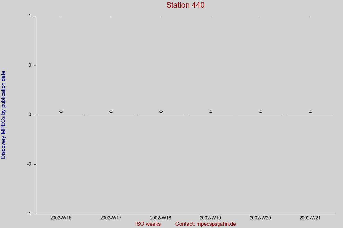 Discovery MPEC totals by publication interval for station 440
