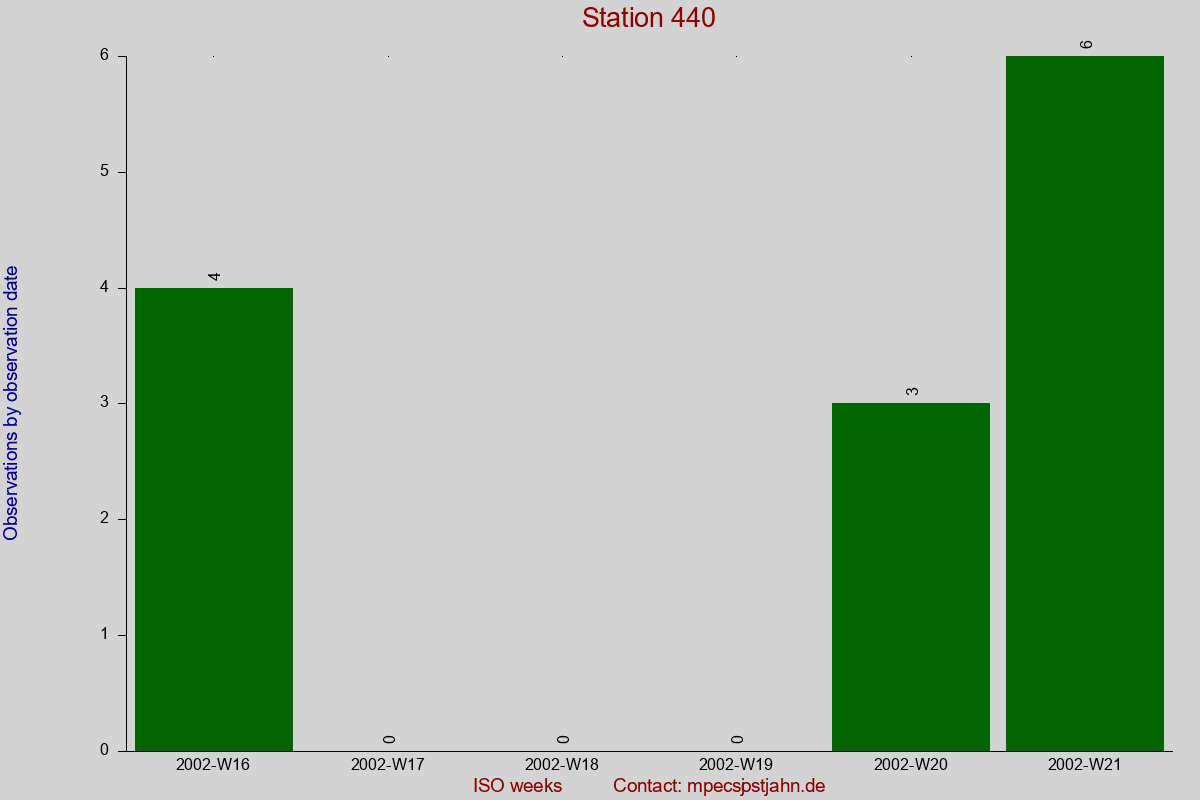 Observation totals by observation interval for station 440