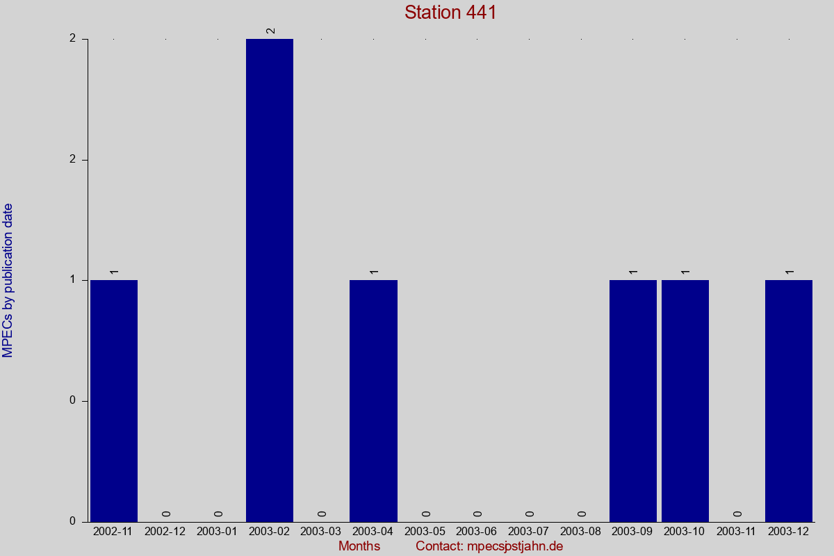 MPEC totals by publication interval for station 441