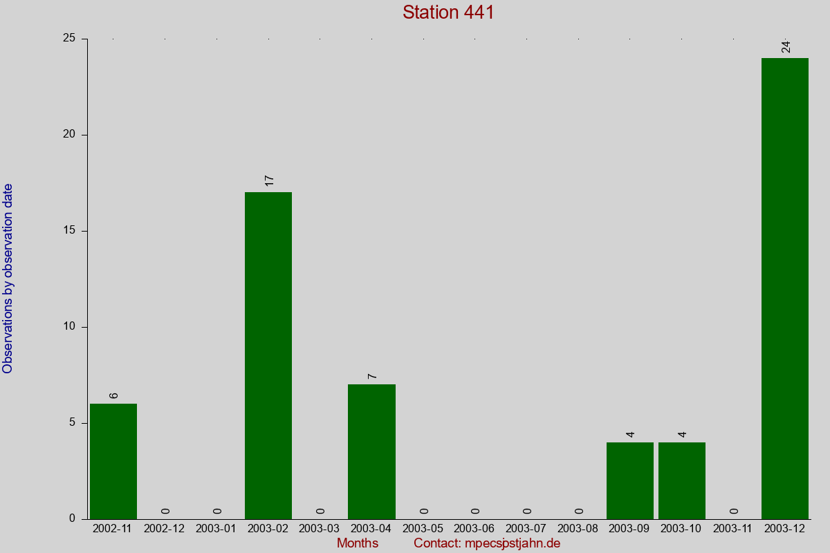 Observation totals by observation interval for station 441