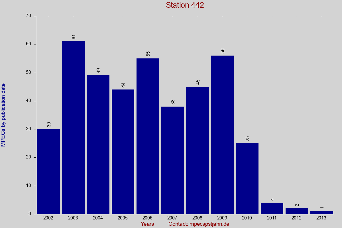 MPEC totals by publication interval for station 442