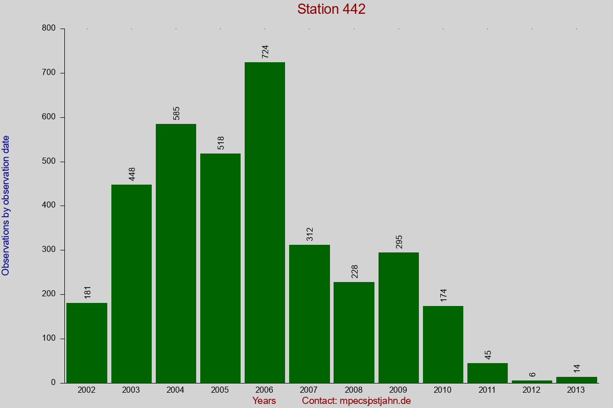Observation totals by observation interval for station 442