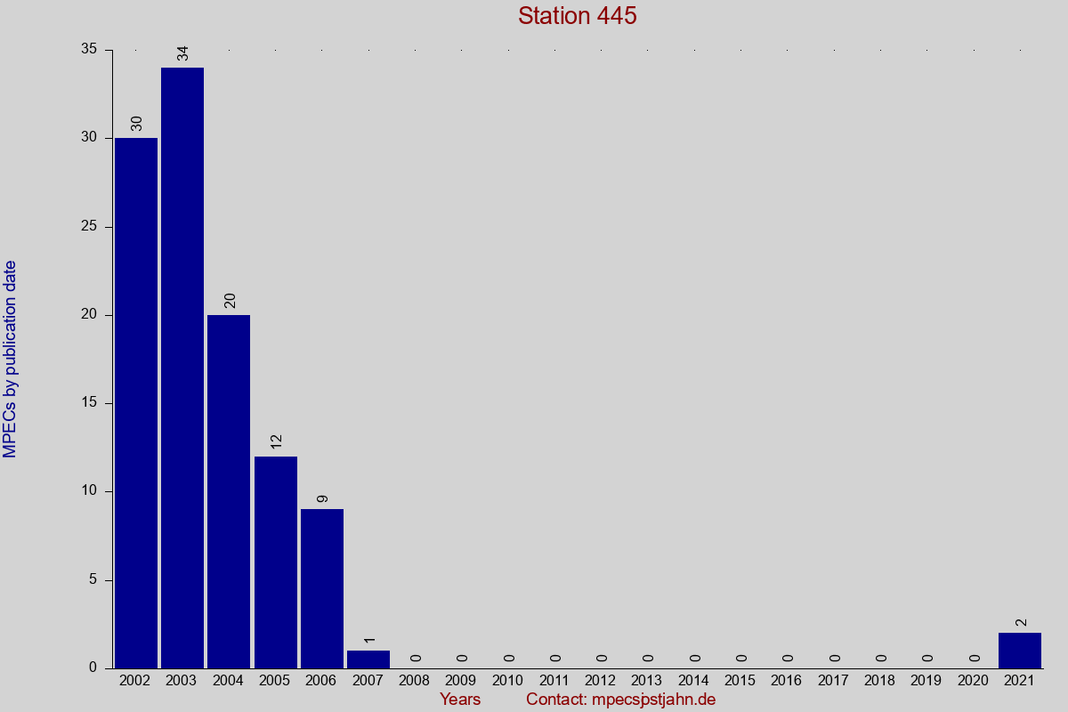 MPEC totals by publication interval for station 445