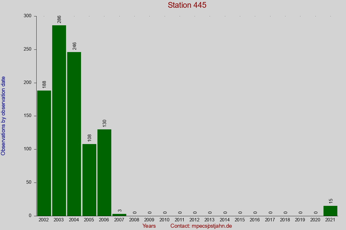 Observation totals by observation interval for station 445