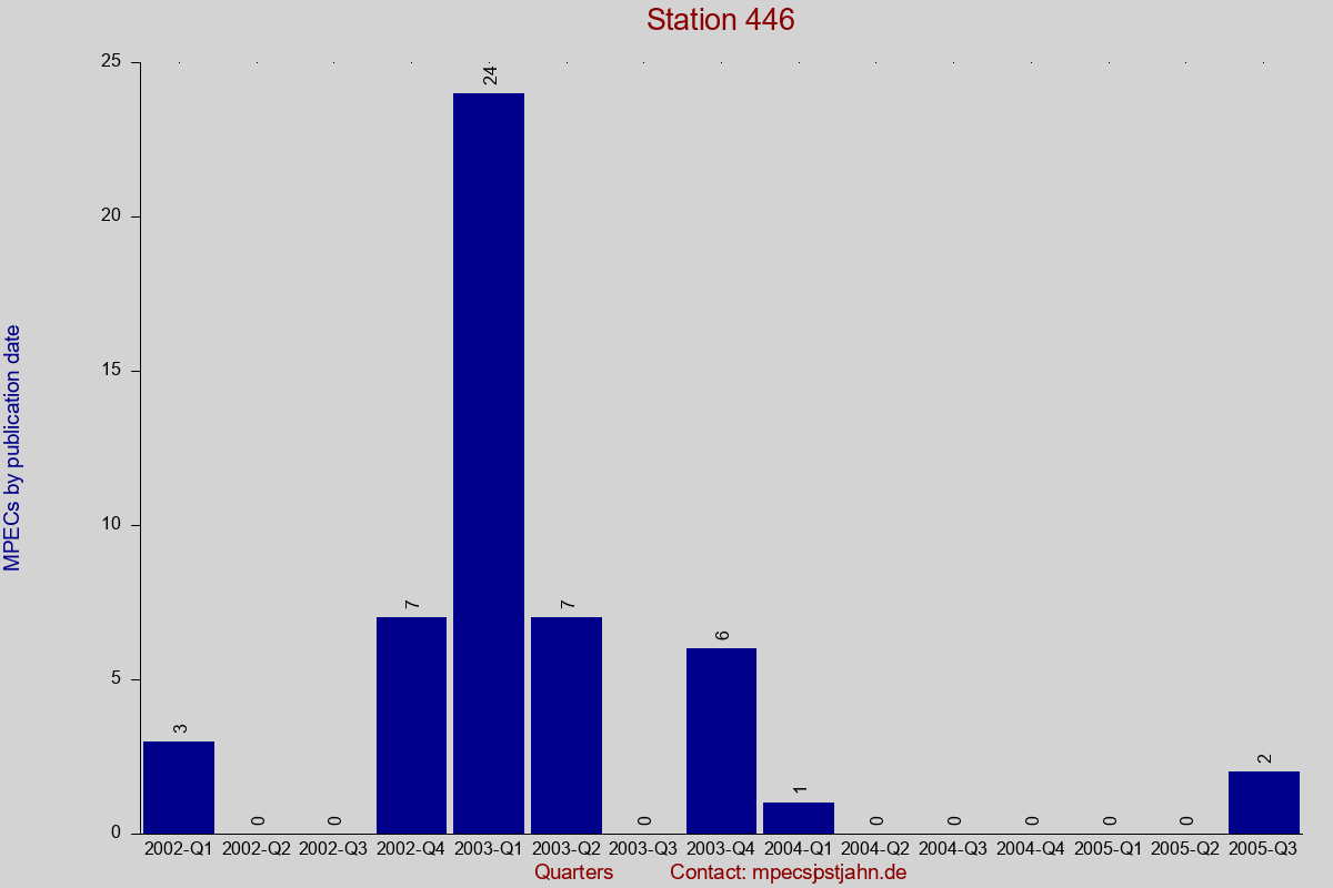 MPEC totals by publication interval for station 446