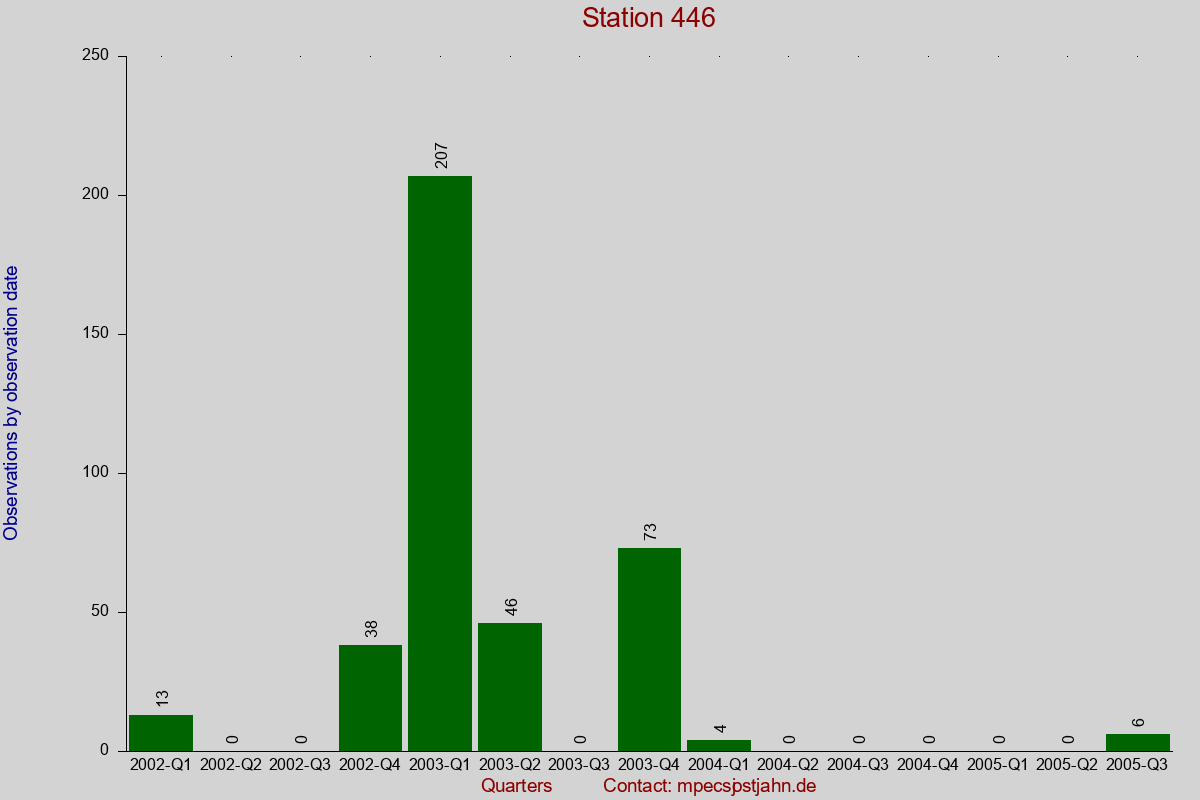 Observation totals by observation interval for station 446