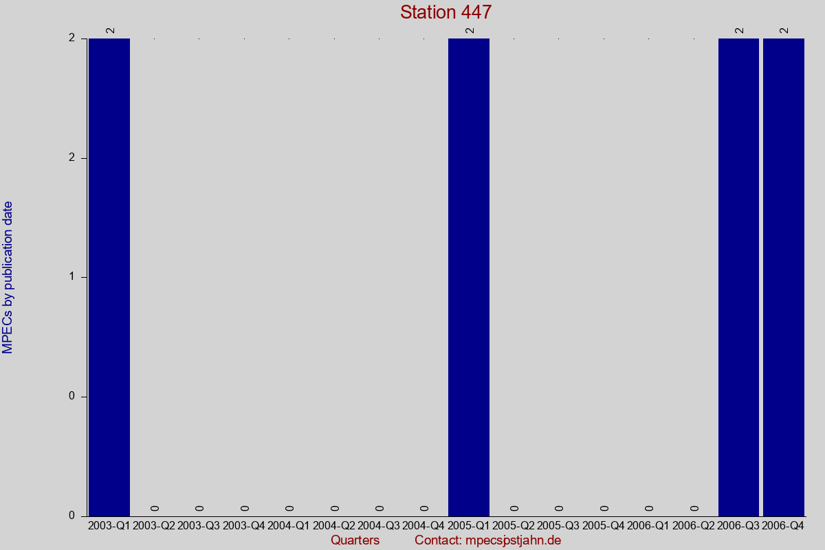 MPEC totals by publication interval for station 447