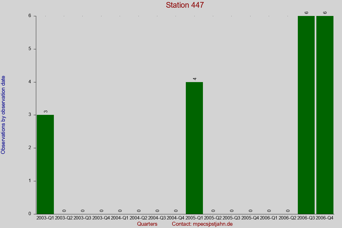 Observation totals by observation interval for station 447