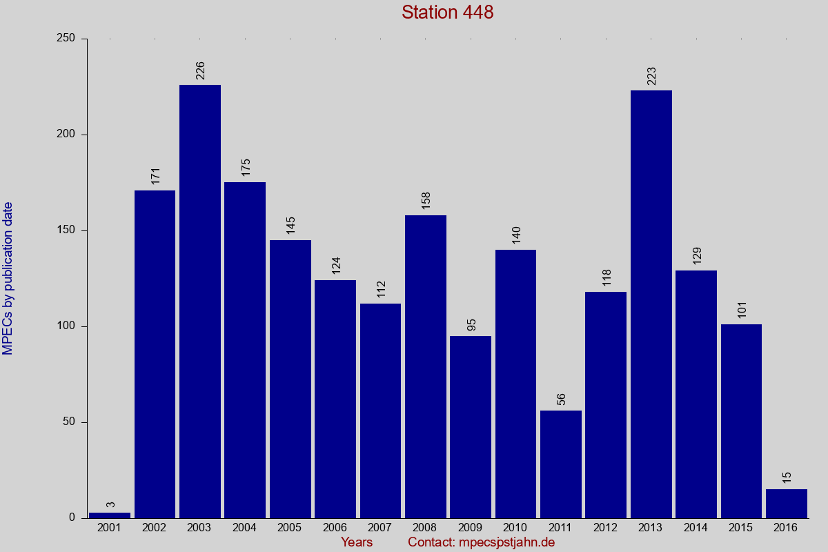 MPEC totals by publication interval for station 448