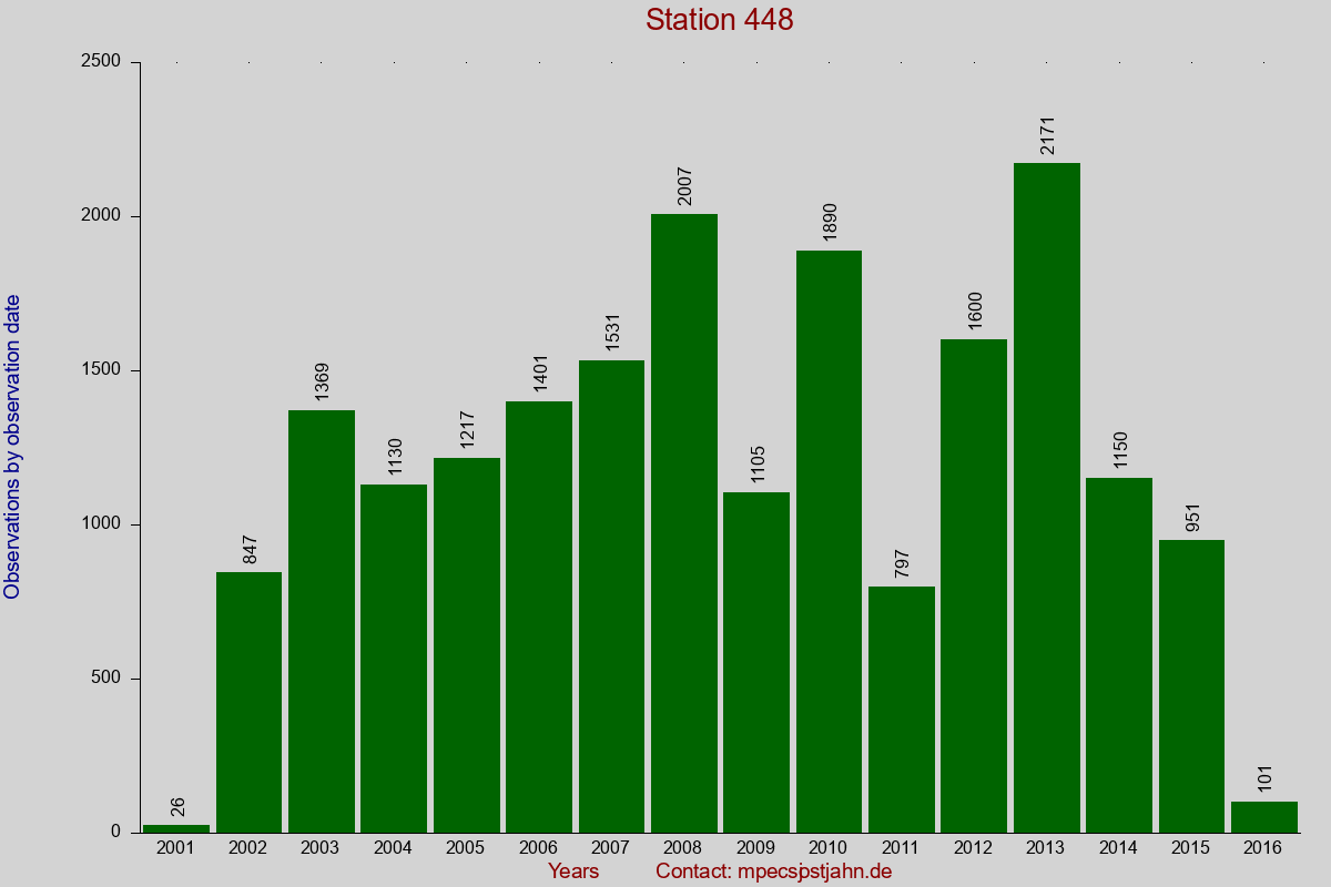 Observation totals by observation interval for station 448
