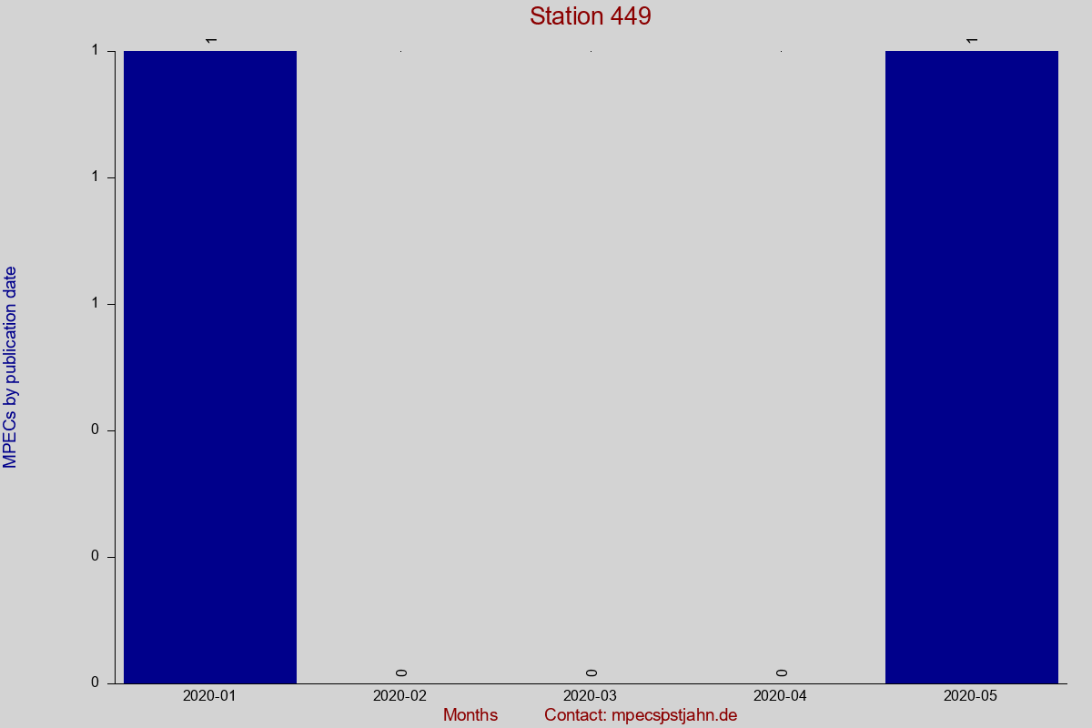 MPEC totals by publication interval for station 449