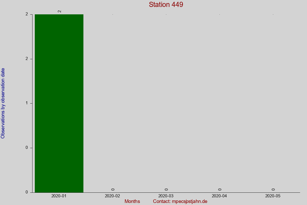 Observation totals by observation interval for station 449