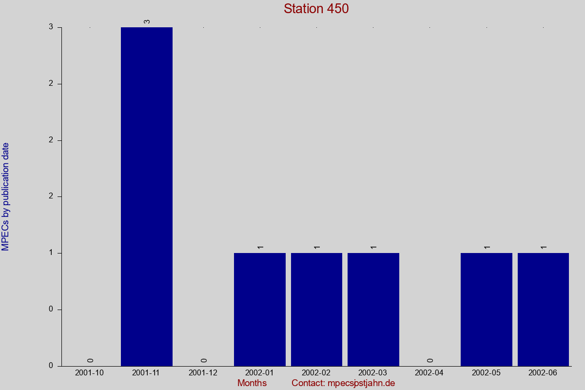 MPEC totals by publication interval for station 450