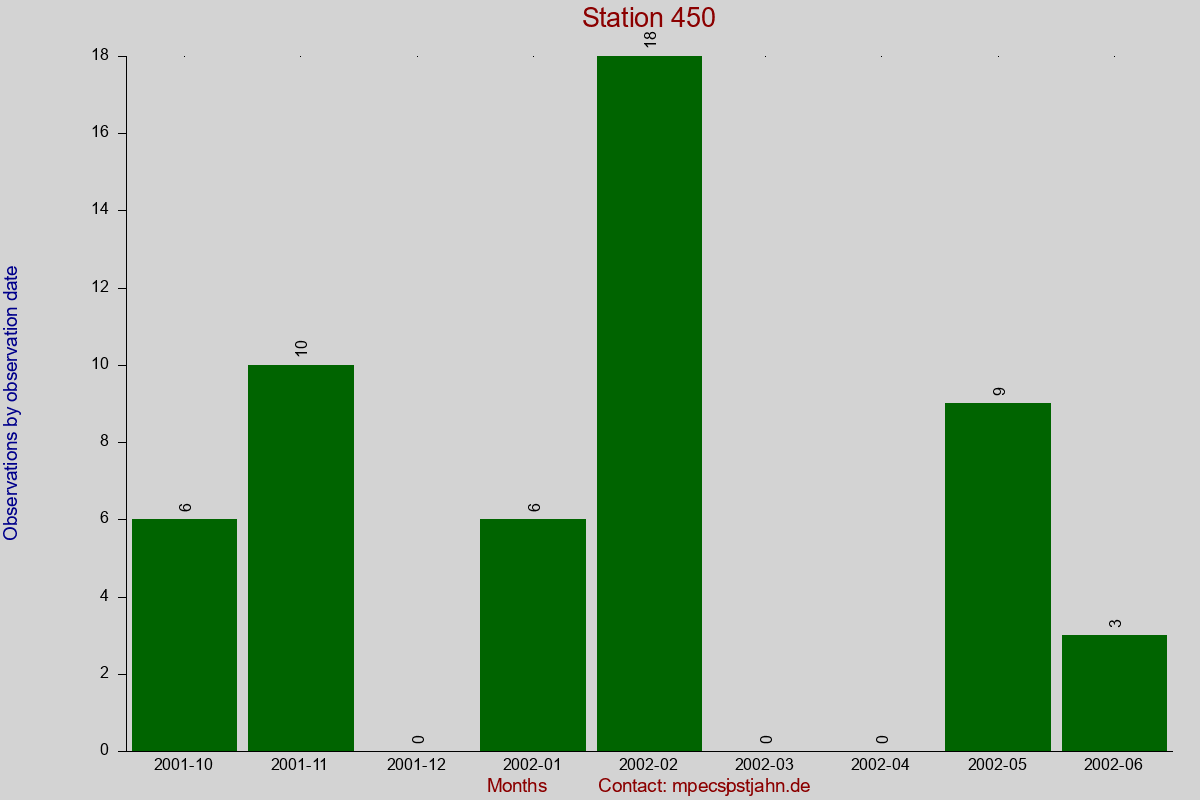 Observation totals by observation interval for station 450
